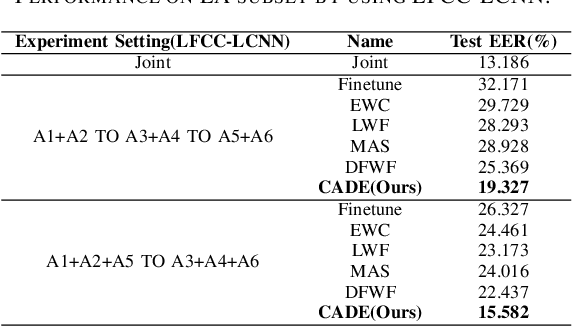 Figure 3 for Advancing Continual Learning for Robust Deepfake Audio Classification