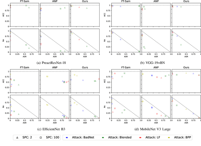 Figure 2 for Unlearning Backdoor Attacks through Gradient-Based Model Pruning