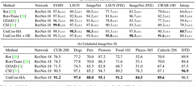 Figure 4 for Unilaterally Aggregated Contrastive Learning with Hierarchical Augmentation for Anomaly Detection