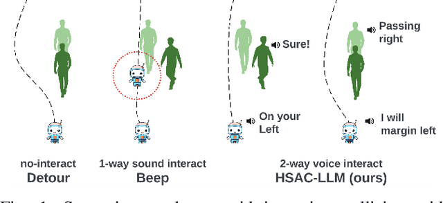 Figure 1 for Enhancing Socially-Aware Robot Navigation through Bidirectional Natural Language Conversation