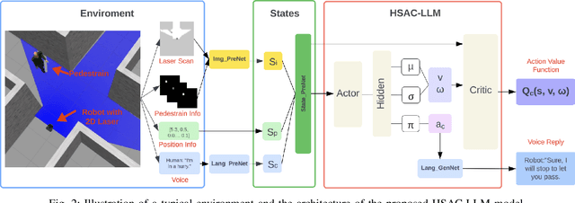 Figure 2 for Enhancing Socially-Aware Robot Navigation through Bidirectional Natural Language Conversation