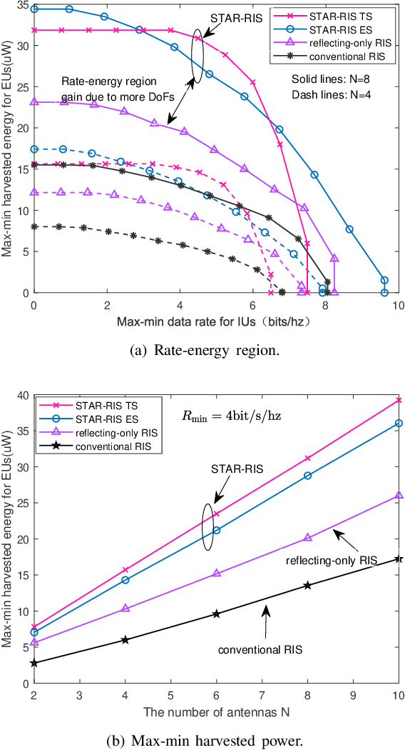 Figure 4 for Robust Resource Allocation for STAR-RIS Assisted SWIPT Systems