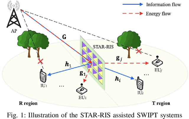 Figure 1 for Robust Resource Allocation for STAR-RIS Assisted SWIPT Systems