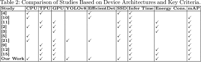 Figure 4 for Benchmarking Deep Learning Models for Object Detection on Edge Computing Devices