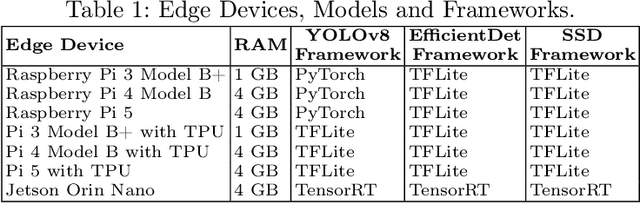 Figure 1 for Benchmarking Deep Learning Models for Object Detection on Edge Computing Devices