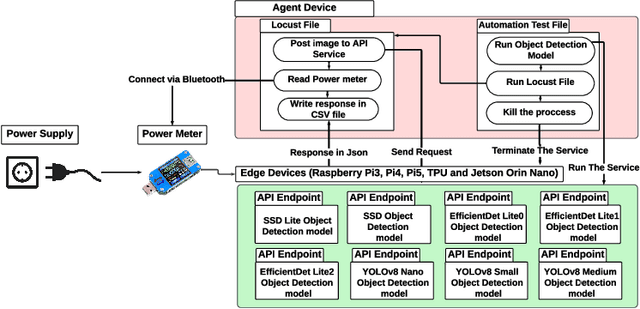 Figure 2 for Benchmarking Deep Learning Models for Object Detection on Edge Computing Devices