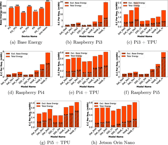 Figure 3 for Benchmarking Deep Learning Models for Object Detection on Edge Computing Devices