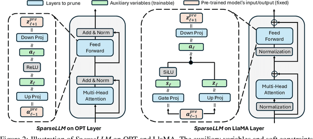 Figure 3 for Gradient-Free Adaptive Global Pruning for Pre-trained Language Models