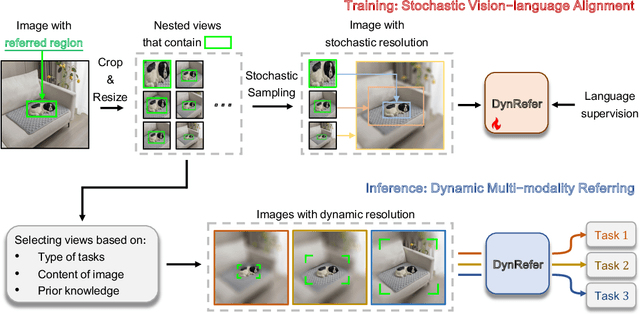 Figure 3 for DynRefer: Delving into Region-level Multi-modality Tasks via Dynamic Resolution