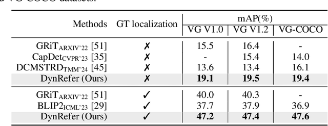 Figure 4 for DynRefer: Delving into Region-level Multi-modality Tasks via Dynamic Resolution