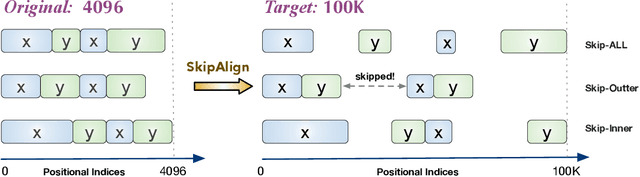 Figure 1 for Long Context Alignment with Short Instructions and Synthesized Positions