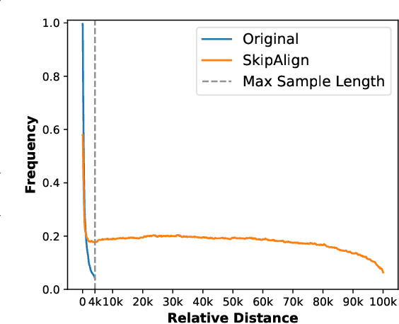 Figure 3 for Long Context Alignment with Short Instructions and Synthesized Positions