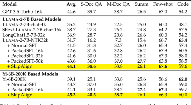 Figure 2 for Long Context Alignment with Short Instructions and Synthesized Positions