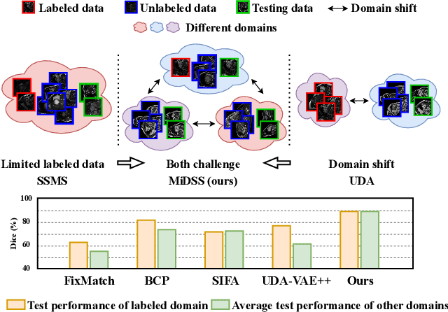 Figure 1 for Constructing and Exploring Intermediate Domains in Mixed Domain Semi-supervised Medical Image Segmentation