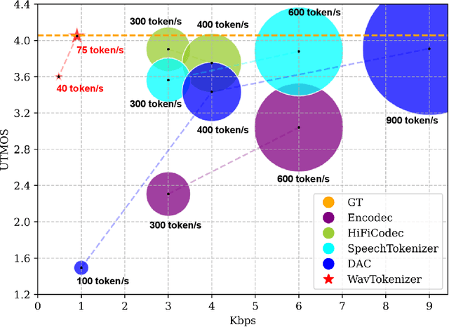 Figure 1 for WavTokenizer: an Efficient Acoustic Discrete Codec Tokenizer for Audio Language Modeling