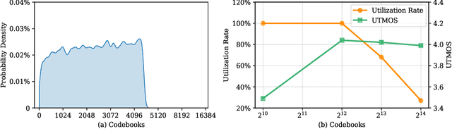 Figure 3 for WavTokenizer: an Efficient Acoustic Discrete Codec Tokenizer for Audio Language Modeling