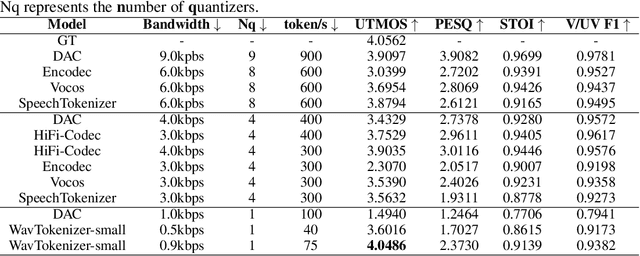 Figure 2 for WavTokenizer: an Efficient Acoustic Discrete Codec Tokenizer for Audio Language Modeling