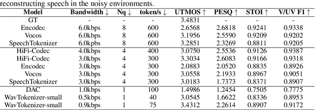 Figure 4 for WavTokenizer: an Efficient Acoustic Discrete Codec Tokenizer for Audio Language Modeling