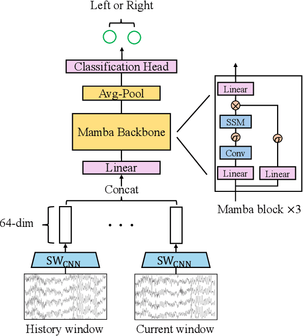 Figure 3 for SWIM: Short-Window CNN Integrated with Mamba for EEG-Based Auditory Spatial Attention Decoding