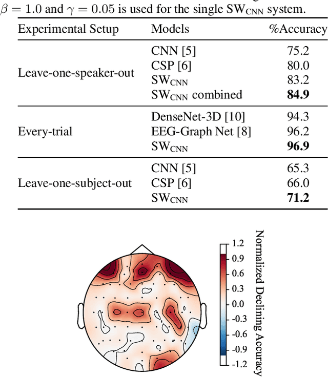 Figure 4 for SWIM: Short-Window CNN Integrated with Mamba for EEG-Based Auditory Spatial Attention Decoding