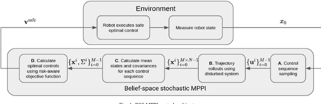 Figure 1 for Chance-Constrained Information-Theoretic Stochastic Model Predictive Control with Safety Shielding