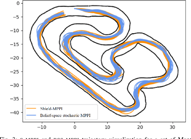 Figure 3 for Chance-Constrained Information-Theoretic Stochastic Model Predictive Control with Safety Shielding