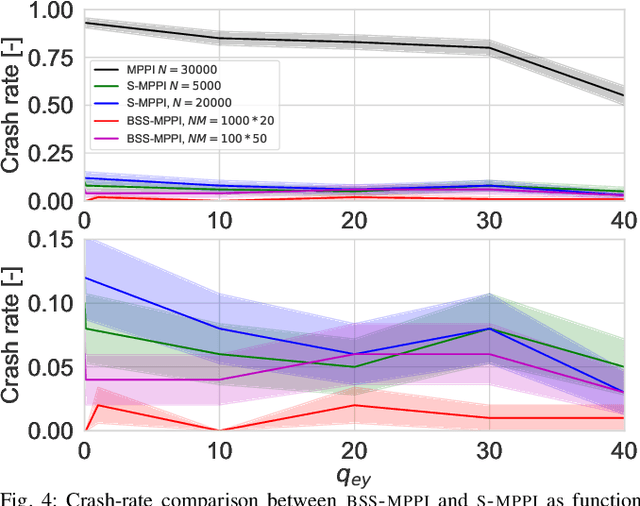 Figure 4 for Chance-Constrained Information-Theoretic Stochastic Model Predictive Control with Safety Shielding