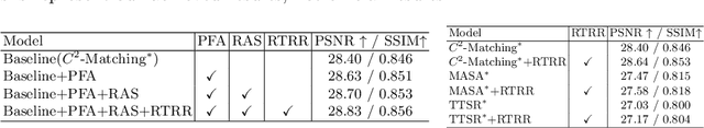 Figure 4 for RRSR:Reciprocal Reference-based Image Super-Resolution with Progressive Feature Alignment and Selection