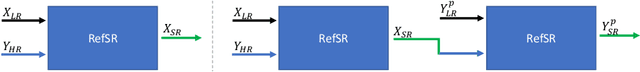 Figure 1 for RRSR:Reciprocal Reference-based Image Super-Resolution with Progressive Feature Alignment and Selection