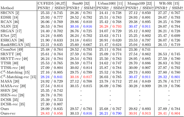 Figure 2 for RRSR:Reciprocal Reference-based Image Super-Resolution with Progressive Feature Alignment and Selection