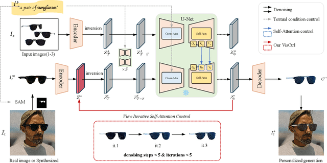 Figure 3 for Tuning-Free Visual Customization via View Iterative Self-Attention Control