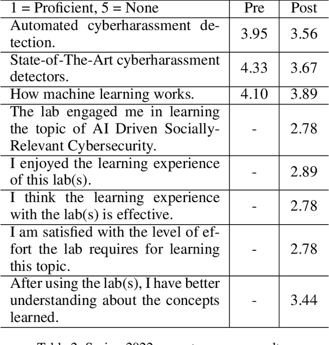 Figure 4 for AI-Cybersecurity Education Through Designing AI-based Cyberharassment Detection Lab