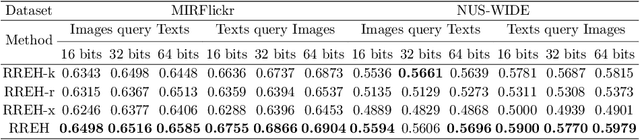 Figure 4 for RREH: Reconstruction Relations Embedded Hashing for Semi-Paired Cross-Modal Retrieval