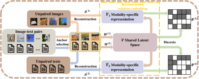 Figure 1 for RREH: Reconstruction Relations Embedded Hashing for Semi-Paired Cross-Modal Retrieval