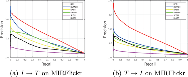 Figure 3 for RREH: Reconstruction Relations Embedded Hashing for Semi-Paired Cross-Modal Retrieval