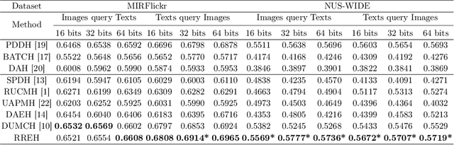 Figure 2 for RREH: Reconstruction Relations Embedded Hashing for Semi-Paired Cross-Modal Retrieval