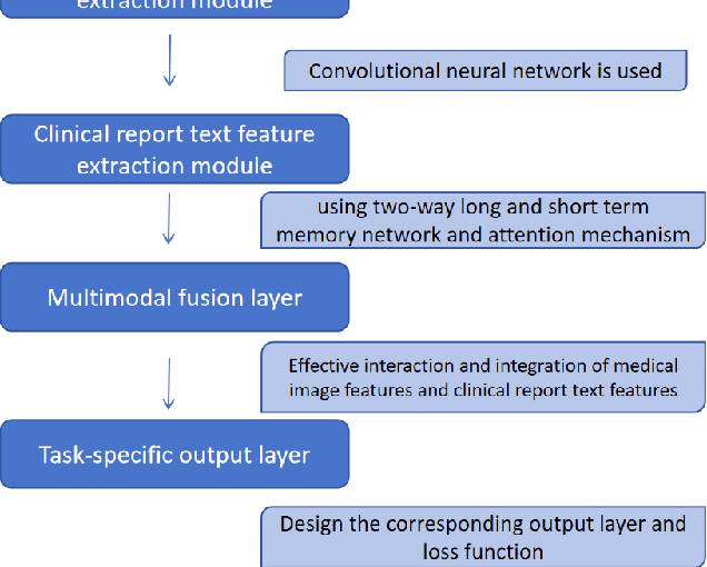 Figure 2 for Integrating Medical Imaging and Clinical Reports Using Multimodal Deep Learning for Advanced Disease Analysis