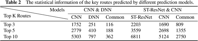 Figure 4 for TrafPS: A Shapley-based Visual Analytics Approach to Interpret Traffic