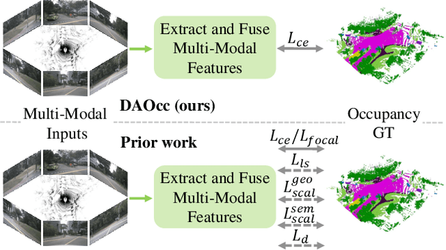 Figure 1 for DAOcc: 3D Object Detection Assisted Multi-Sensor Fusion for 3D Occupancy Prediction