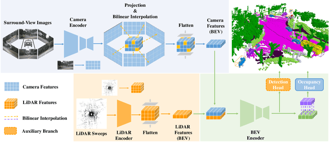 Figure 3 for DAOcc: 3D Object Detection Assisted Multi-Sensor Fusion for 3D Occupancy Prediction