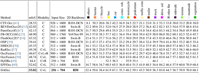 Figure 2 for DAOcc: 3D Object Detection Assisted Multi-Sensor Fusion for 3D Occupancy Prediction