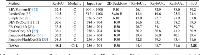 Figure 4 for DAOcc: 3D Object Detection Assisted Multi-Sensor Fusion for 3D Occupancy Prediction