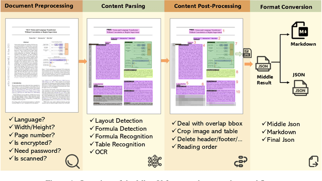 Figure 1 for MinerU: An Open-Source Solution for Precise Document Content Extraction