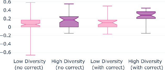 Figure 4 for The effect of diversity on group decision-making