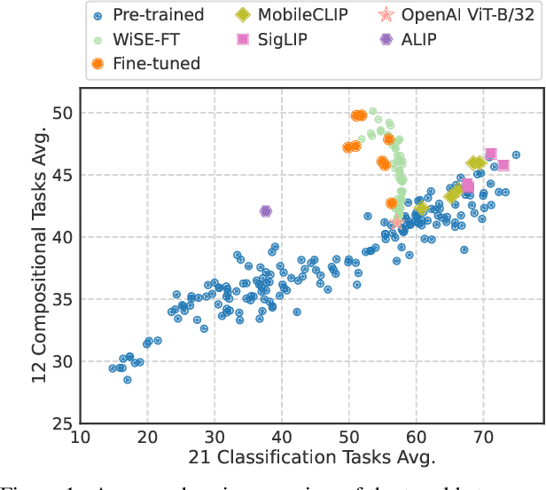 Figure 1 for Exploring the Spectrum of Visio-Linguistic Compositionality and Recognition