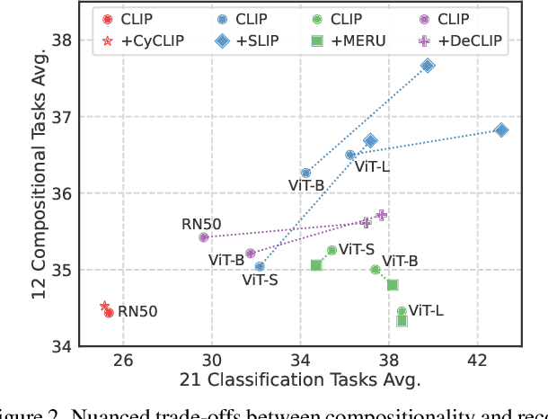 Figure 3 for Exploring the Spectrum of Visio-Linguistic Compositionality and Recognition