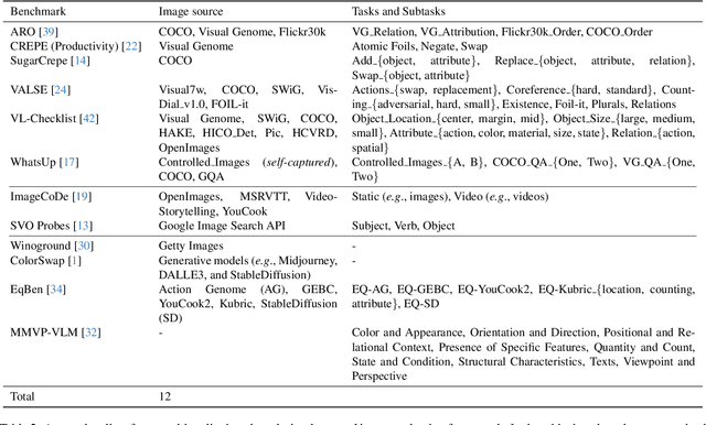 Figure 4 for Exploring the Spectrum of Visio-Linguistic Compositionality and Recognition