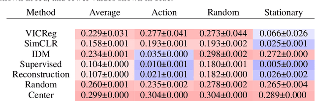 Figure 2 for Joint Embedding Predictive Architectures Focus on Slow Features