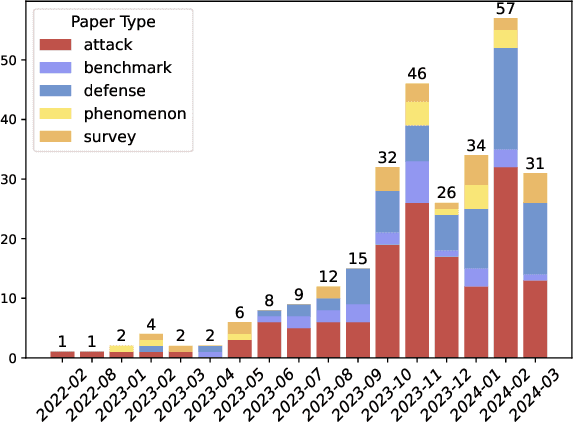 Figure 1 for Against The Achilles' Heel: A Survey on Red Teaming for Generative Models