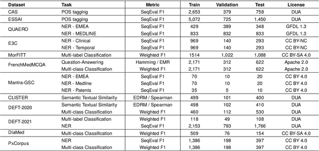 Figure 1 for DrBenchmark: A Large Language Understanding Evaluation Benchmark for French Biomedical Domain